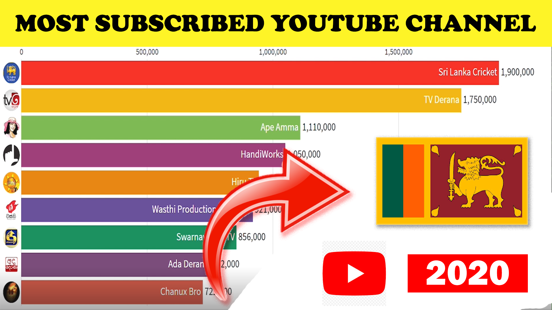 Top 10 Most Subscribed Youtube Channel in Sri Lanka (2017-2020) | Top