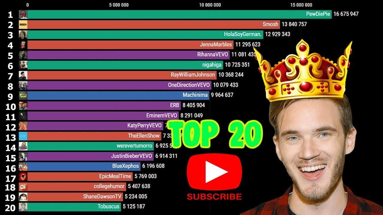 Poster saluran YouTube terbanyak di dunia