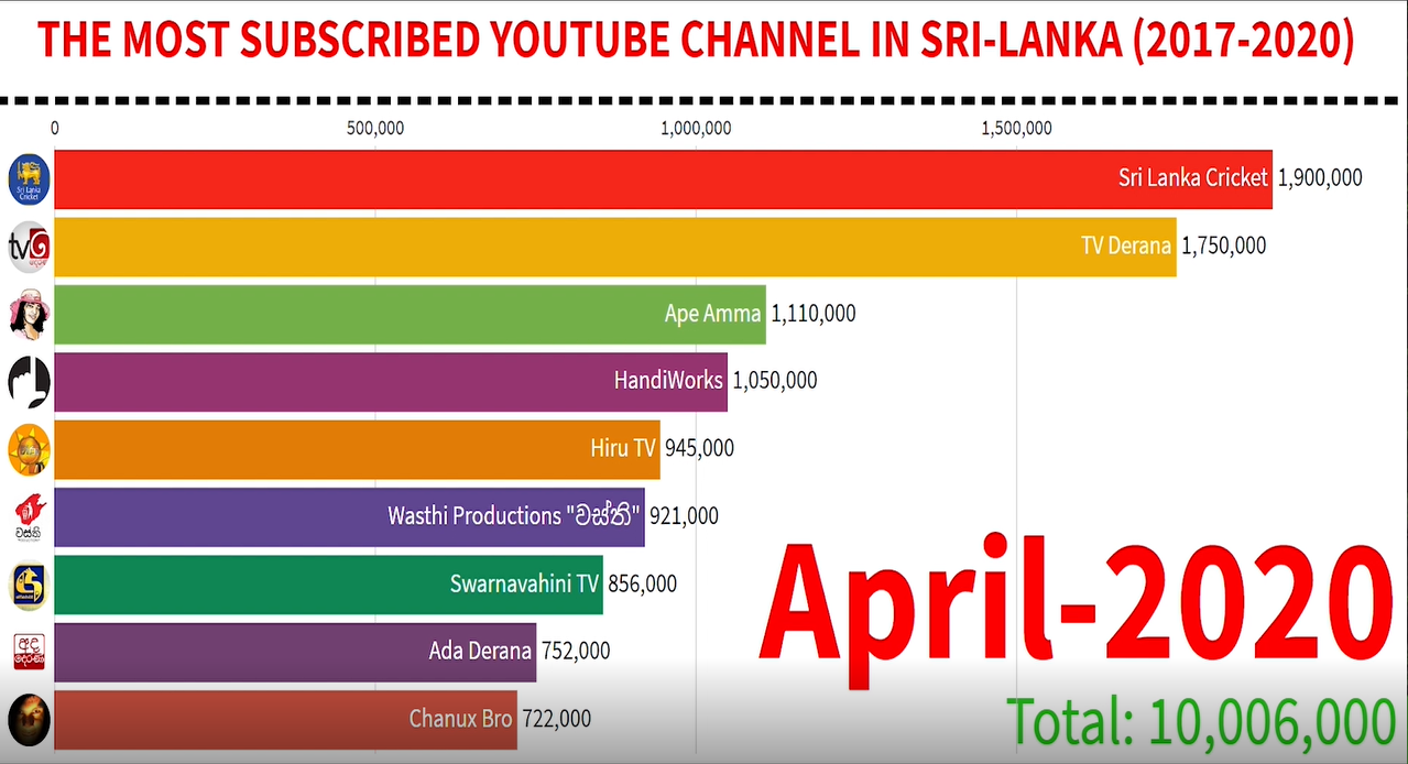 Gambar saluran YouTube paling banyak diikuti di Sri Lanka 2020