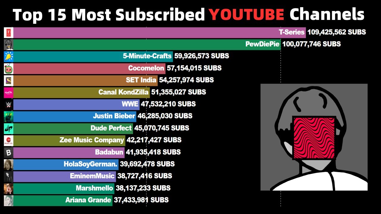 Top 15 Most Subscribed YouTube Channels Ever (2006 - 2022)