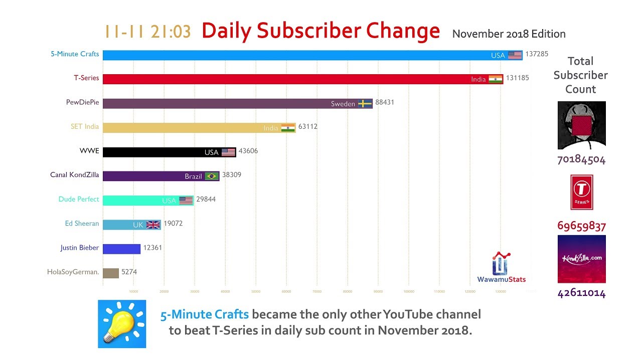 Most Subscribed YouTube Channel Daily Subscriber Change (November 2018