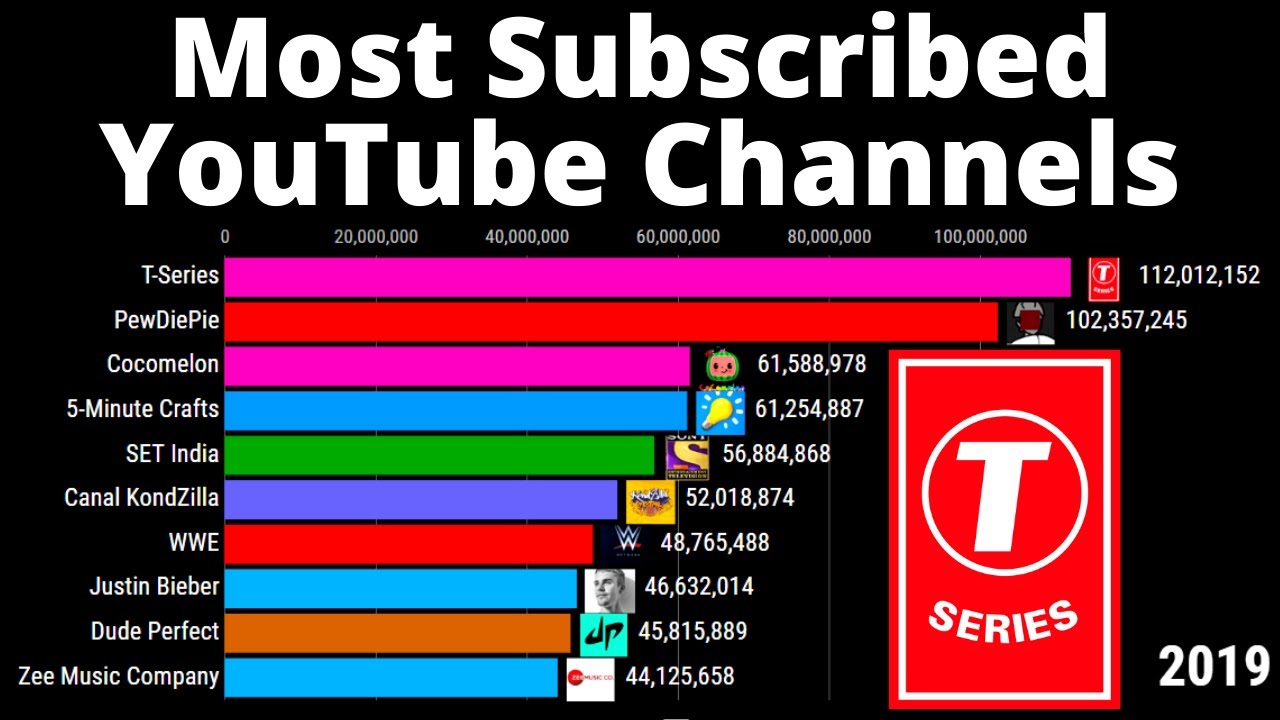 Top 10 Most Subscribed Youtube Channels (2014-2019) - YouTube