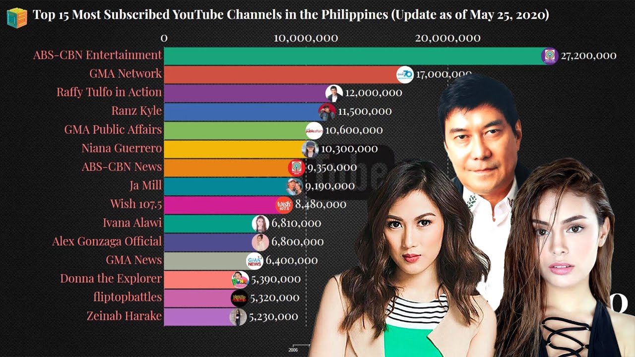 Saluran YouTube terbanyak diikuti di Filipina