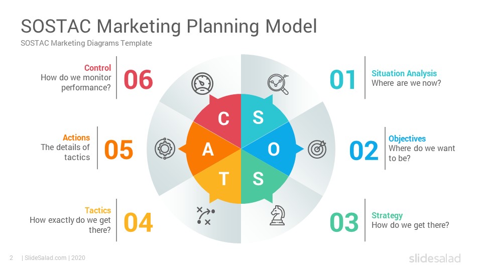 SOSTAC Marketing Model PowerPoint Template Diagrams - SlideSalad