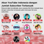 Rahasia Subscribe Youtube Terbanyak Di Indonesia Terbaik