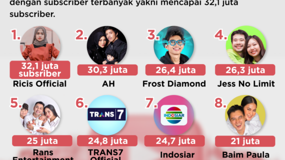 Rahasia Subscribe Youtube Terbanyak Di Indonesia Terbaik