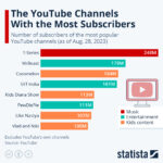 Wow! Most Subscribed Youtube Channel In The World Wajib Kamu Ketahui