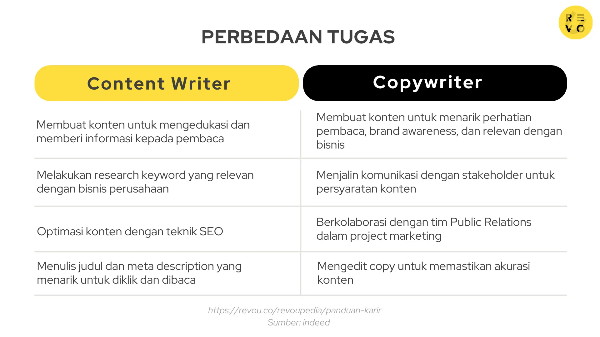 4 Perbedaan Content Writer dan Copywriter: Tugas dan KPI 2023| RevoU