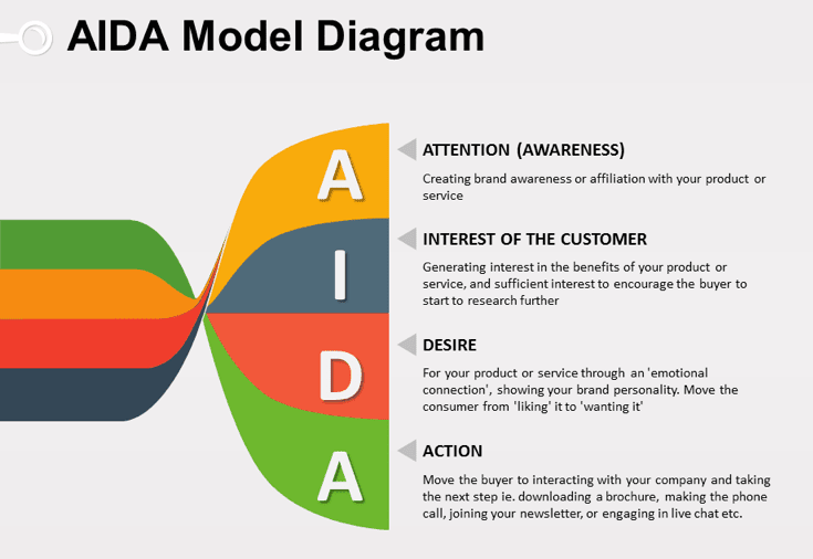 Ilustrasi AIDA dalam copywriting