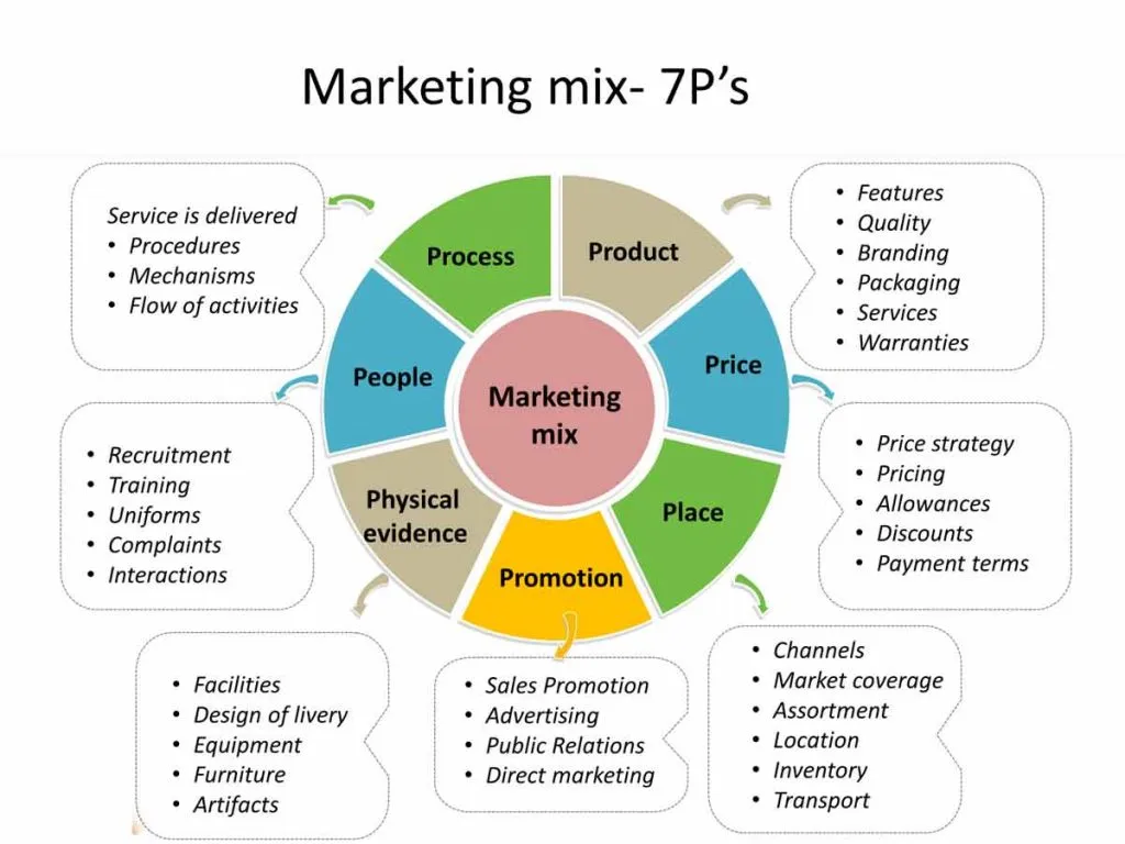 Strategi Marketing Mix Untuk Tahun 2023