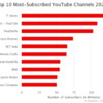 Inilah Most Subscribed Youtube Channel From Each Country Terpecaya