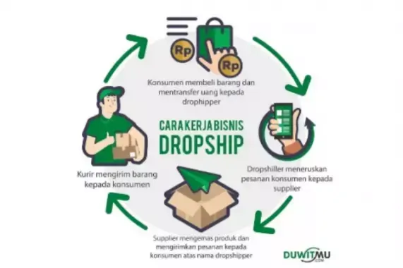 Cara Nak Bisnis Yang Menguntungkan