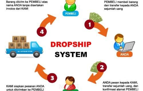 Inilah Cara Bisnis Online Sistem Dropship Wajib Kamu Ketahui