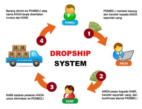 Tips Bisnis Dropship Sukses Tanpa Modal Bagi Pemula - MojokBisnis.com