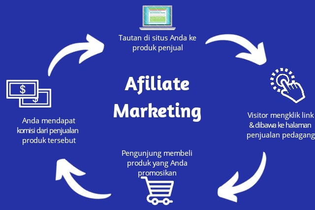 Pengertian & Strategi Dalam Affiliate Marketing