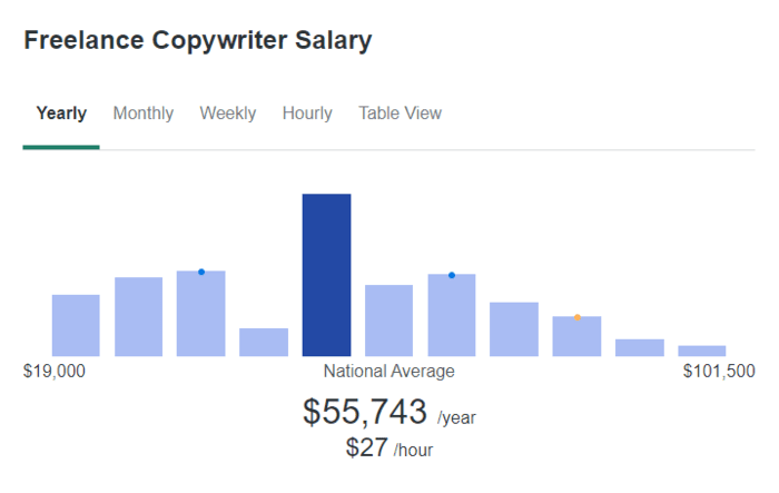 Copywriting Jobs: How to Get Started as a Beginner (2021) - AmazoUpdates