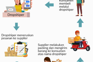 Hebat! Cara Bisnis Online Sistem Dropship Wajib Kamu Ketahui