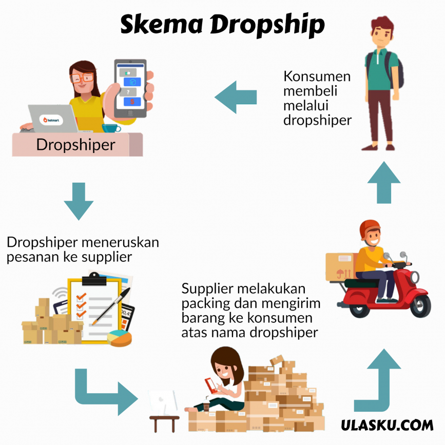 Skema Kerja Dropship | Cara Kerja Drop shipping Dalam Penjualan Produk