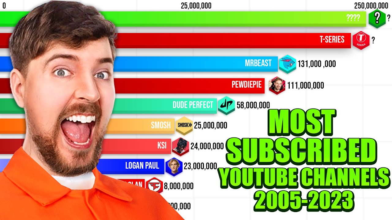 Most Subscribed YouTube Channels 2005 - 2023 - YouTube