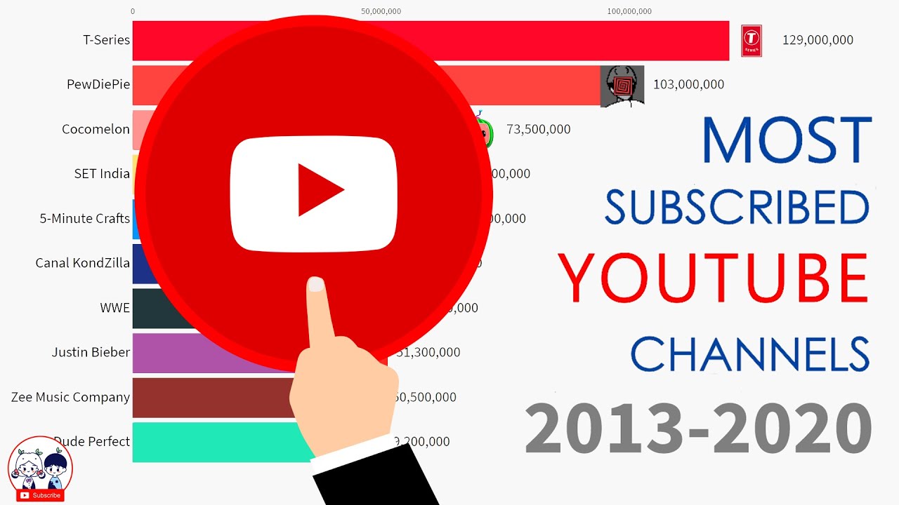 Top 10 Most Subscribed YouTube Channels (2013-2020) - YouTube