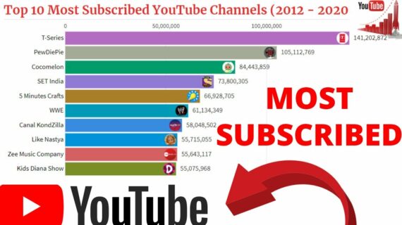Rahasia Most Subscribed Youtube Channel Top 100 Terpecaya