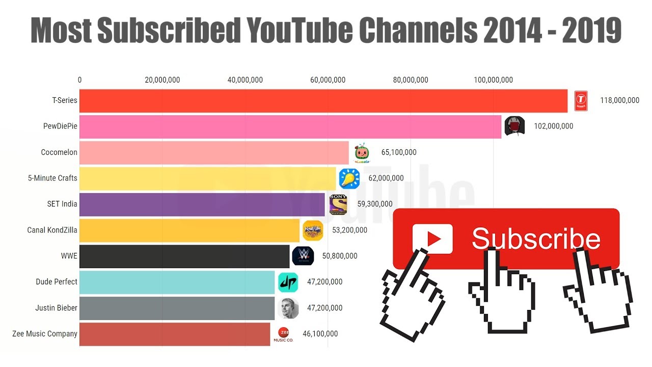 Top-10 Most Subscribed YouTube Channels 2014 - 2019 - YouTube