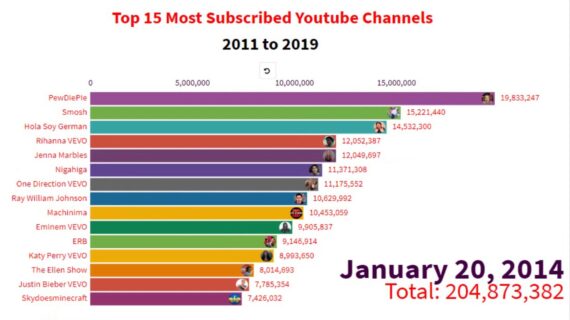 Terbongkar! Most Subscribed Youtube Channel Usa Wajib Kamu Ketahui