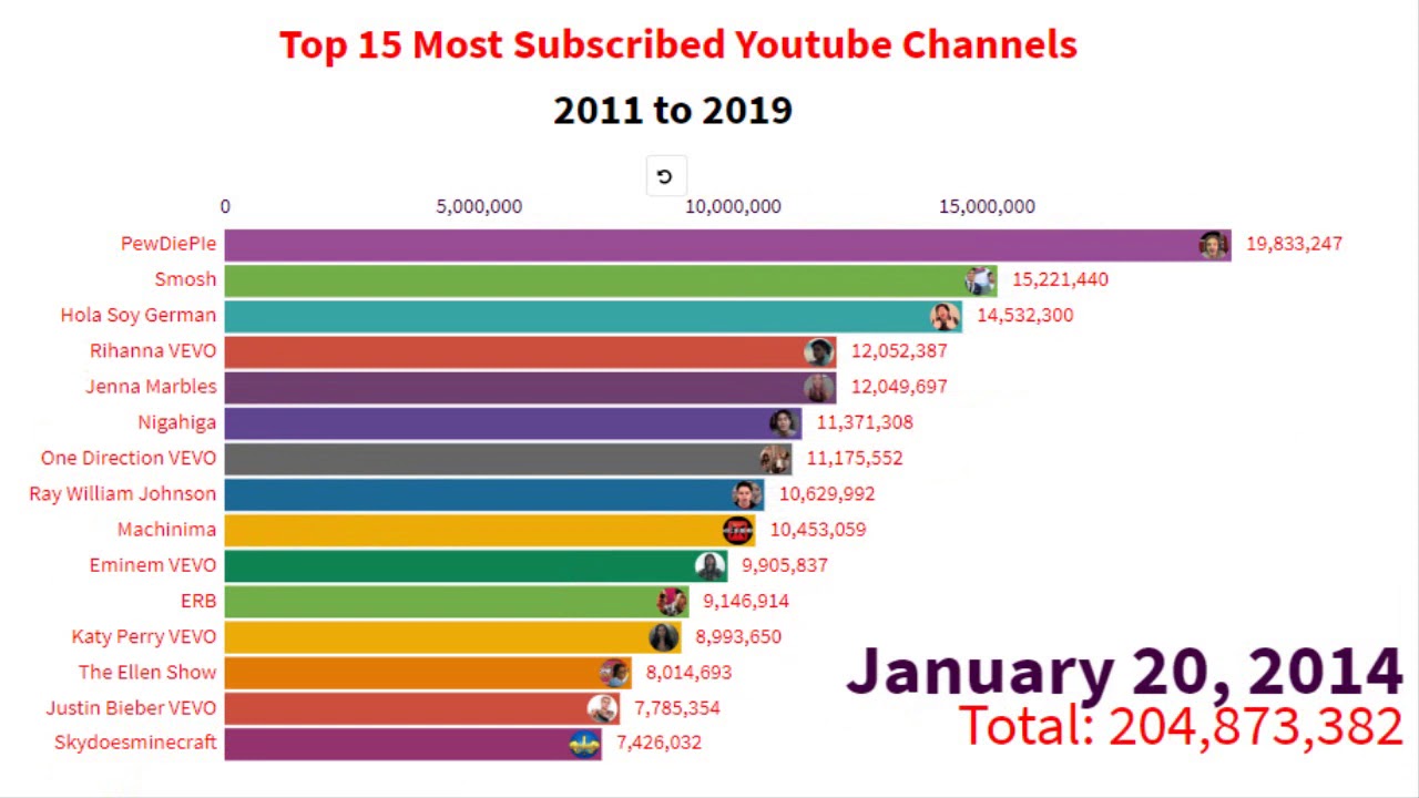 Top 15 Most Subscribed Youtube Channels 2011 to 2019 - YouTube