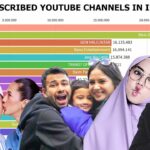 Penting! Subscribe Youtube Terbanyak Di Asia Wajib Kamu Ketahui