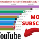 Terungkap Most Subscribed Youtube Channel From Every Country Wajib Kamu Ketahui