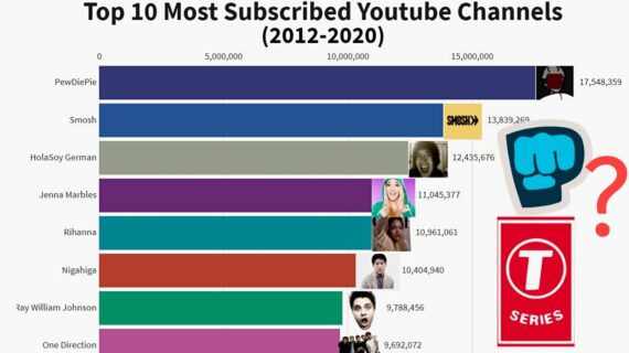 Terungkap Highest Subscribe Youtube Channel In World Terbaik