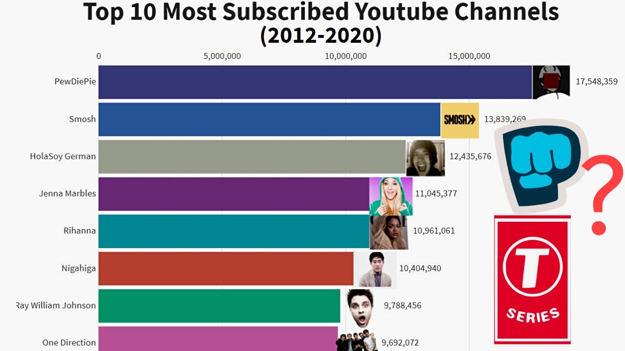 Top 10 Most Subscribed YouTube Channels 2012 - 2020