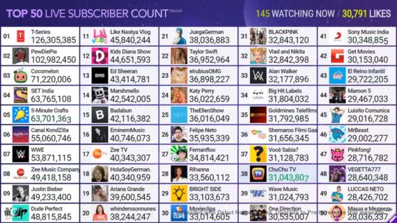 Terbongkar! Most Subscribed Youtube Channel Live Terbaik