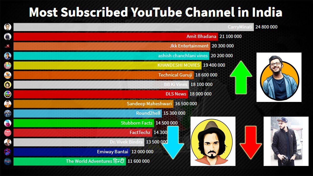 Top 15 Most Subscribed YouTube Channels in India 2010 - 2020 - YouTube