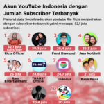 Hebat! Subscribe Youtube Terbanyak Di Indonesia 2023 Wajib Kamu Ketahui