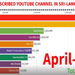 Inilah Most Subscribed Youtube Channel Facts Wajib Kamu Ketahui