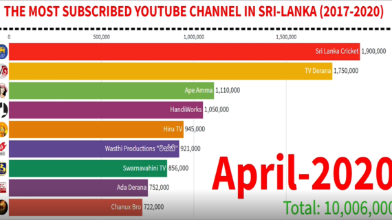 Inilah Most Subscribed Youtube Channel Facts Wajib Kamu Ketahui
