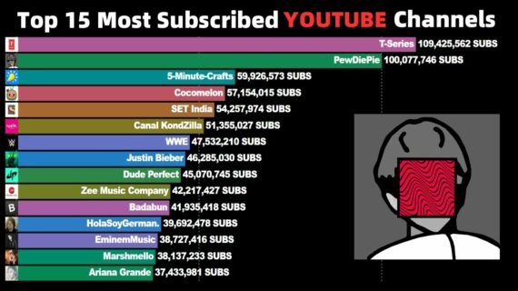 Inilah Most Subscribed Youtube Channel Ever Terpecaya