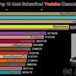 Terungkap Most Subscribed Youtube Channel Gaming Terpecaya