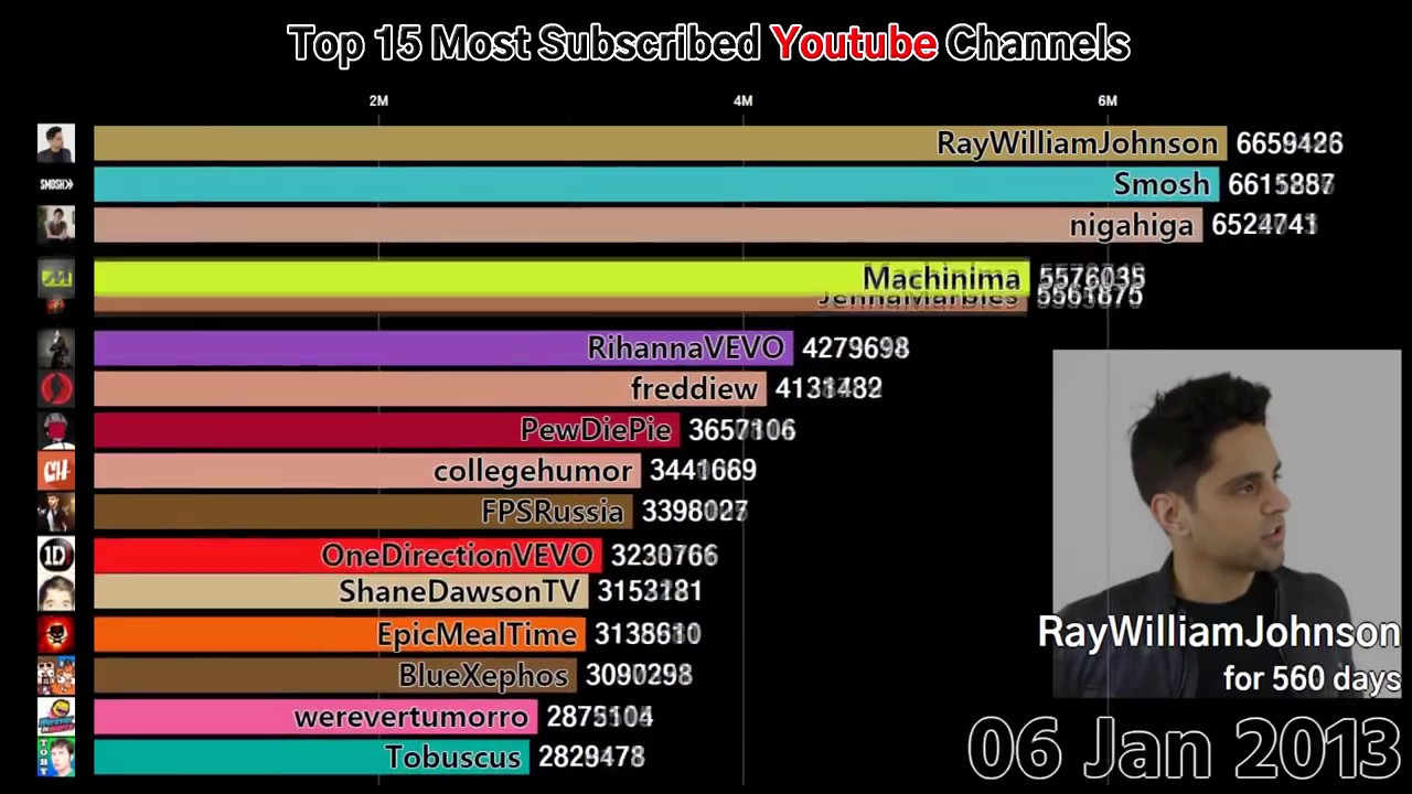 Top 15 Most Subscribed Youtube Channels 2020 Youtube - www.vrogue.co