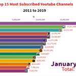 Terungkap Most Subscribed Youtube Channel History Wajib Kamu Ketahui