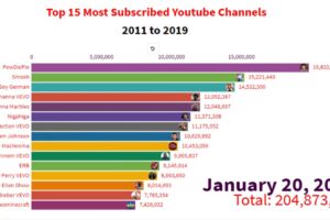Terungkap Most Subscribed Youtube Channel History Wajib Kamu Ketahui