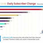 Terungkap Most Subscribed Youtube Channel Live Count Terbaik