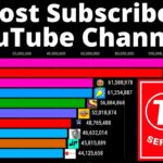 Dahsyat! Most Subscribed Youtube Channel Of World Terbaik