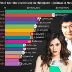 Inilah Most Subscribed Youtube Channel Philippines Wajib Kamu Ketahui