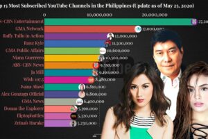 Inilah Most Subscribed Youtube Channel Philippines Wajib Kamu Ketahui