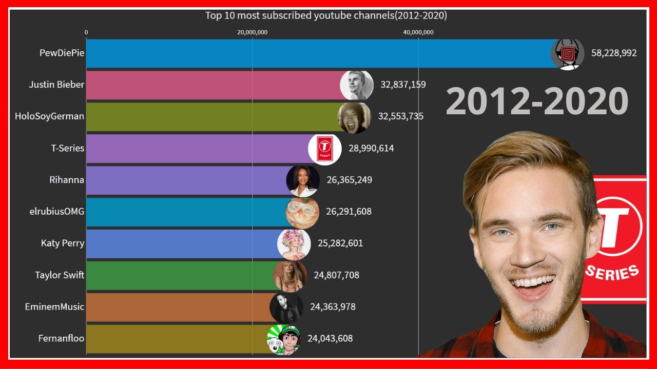 T-Series - YouTuber Paling Banyak Subscriber di Filipina 2020