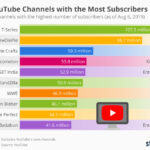Inilah Highest Subscribe Youtube Channel In World List Wajib Kamu Ketahui