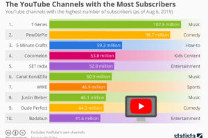 Inilah Highest Subscribe Youtube Channel In World List Wajib Kamu Ketahui