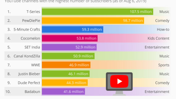 Inilah Highest Subscribe Youtube Channel In World List Wajib Kamu Ketahui